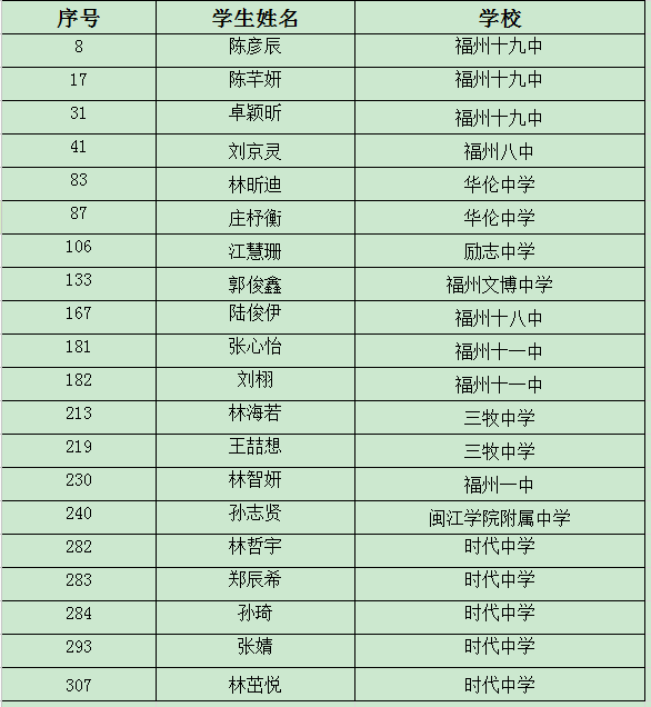 初中组入围名单